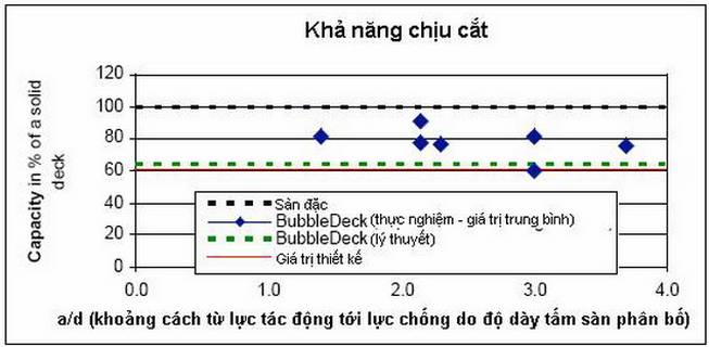 Khả năng chịu cắt